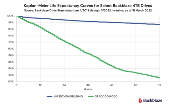 HDD life expectancy stats gaya ng ibinigay ng Backblaze