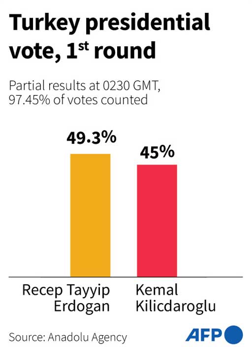 Graph ng Turkeys presidential vote para sa unang round.  — AFP