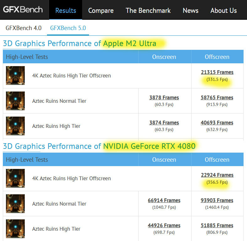 Ang Apple M2 Ultra Graphics Outpaces RTX 4070 Ti